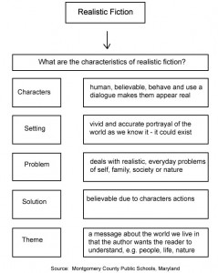 Elements Of Fiction Chart