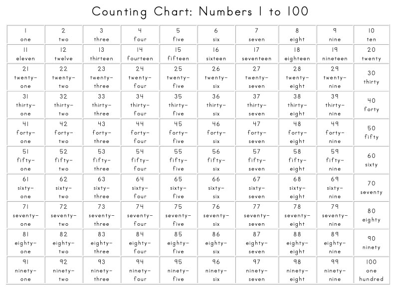 Counting Chart: Numbers 1 to 100 - Sight Words, Reading ...
